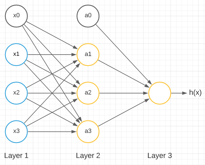 Neural Networks: How to Build a NN Model from Scratch - SDS Club