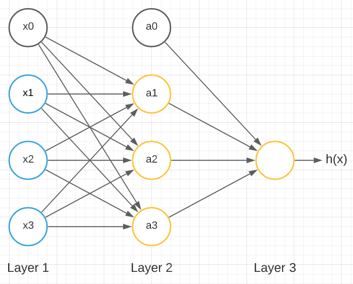 Neural Networks: How to Build a NN Model from Scratch – Data Masters Club